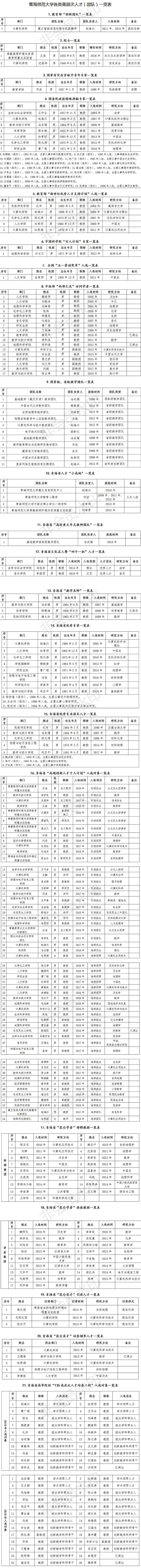 1.青海师范大学各类高层次人才一览表.jpg